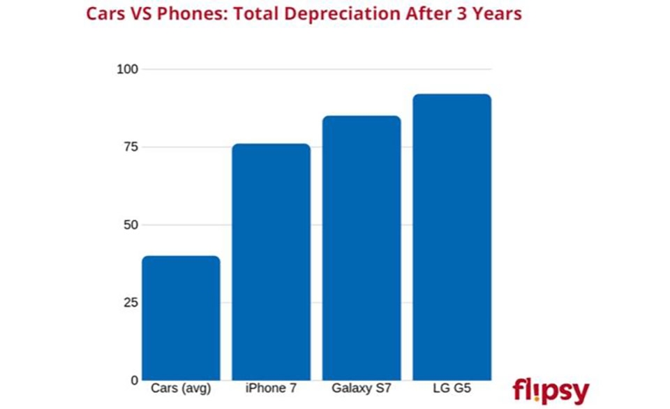 Smartphone mất giá nhanh hơn ô tô Smartphone mất giá nhanh hơn ô tô