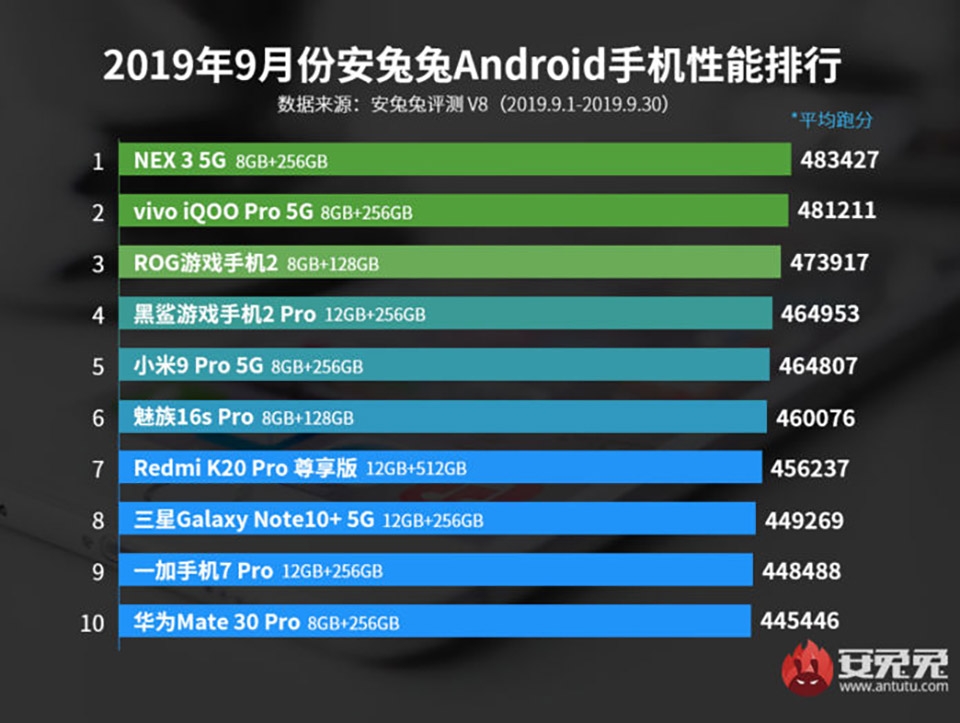 Top 10 smartphone mạnh nhất tháng 9/2019 của AnTuTu Top 10 smartphone mạnh nhất tháng 9/2019 của AnTuTu
