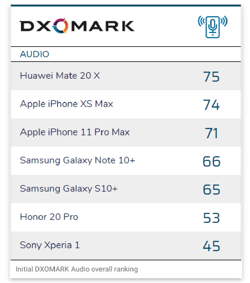 Bảng xếp hạng Audio mới của DxOMark Bảng xếp hạng Audio mới của DxOMark
