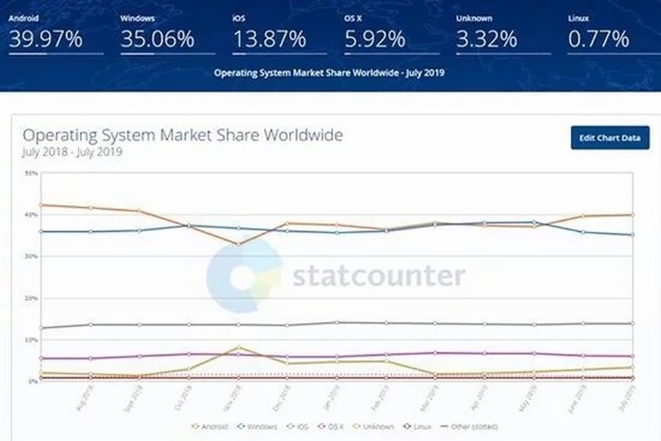 Harmony OS trở thành HĐH lớn thứ năm vào năm 2020