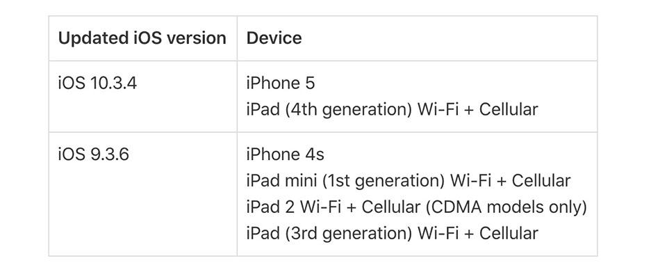 Danh sách iPhone cũ cần cập nhật lên iOS mới Danh sách iPhone cũ cần cập nhật lên iOS mới