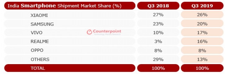 Counterpoint: Xiaomi dẫn đầu thị trường trong Quý 3/2019, Realme tăng mạnh nhất