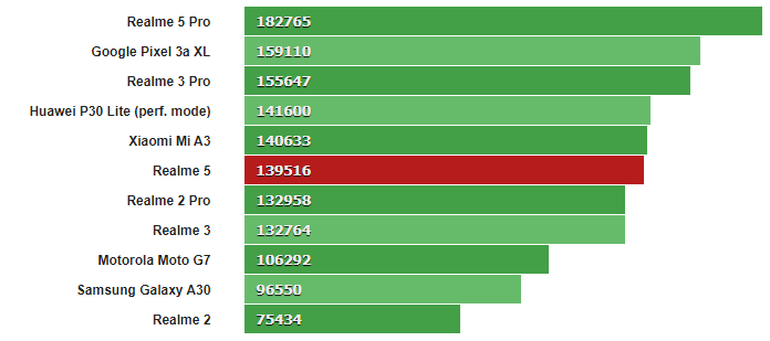 Realme 5 đạt hơn 140.000 điểm Antutu