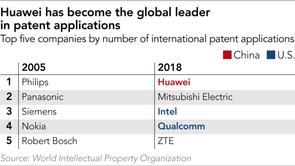 Vượt mặt Intel, Huawei nộp nhiều bằng sáng chế nhất trong năm 2018