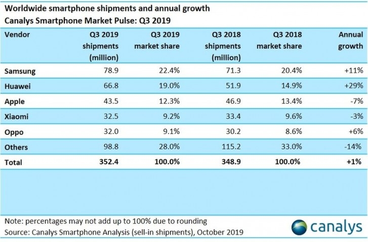Canalys: Vượt mặt Apple, Samsung và Huawei dẫn đầu thị phần smartphone toàn cầu