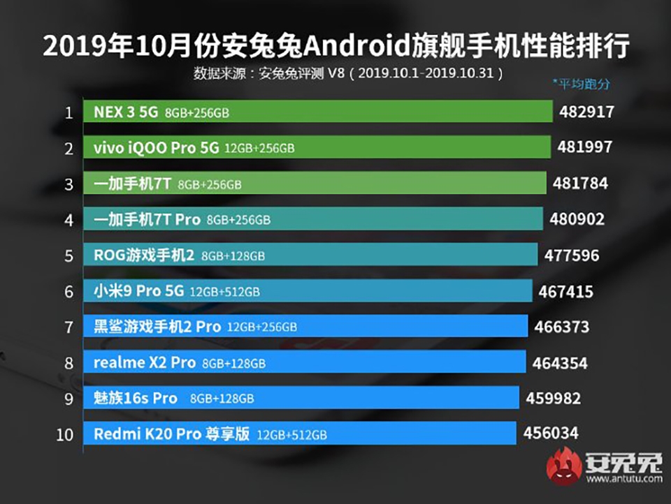 Bảng xếp hạng 10 smartphone Android mạnh nhất tháng 10 Bảng xếp hạng 10 smartphone Android mạnh nhất tháng 10