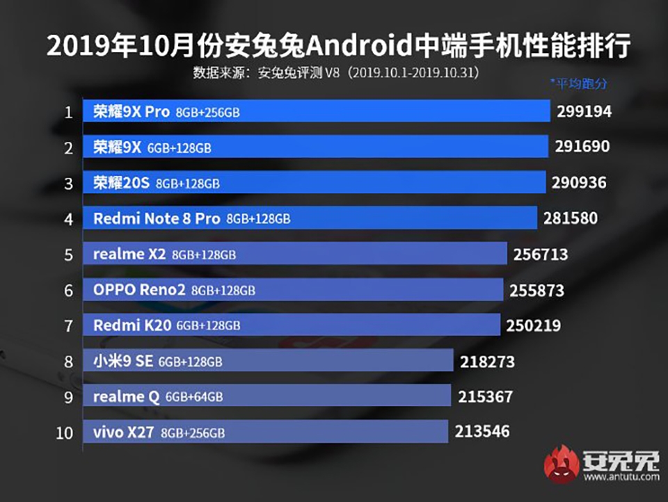 Bảng xếp hạng 10 smartphone Android tầm trung mạnh nhất tháng 10 Bảng xếp hạng 10 smartphone Android tầm trung mạnh nhất tháng 10