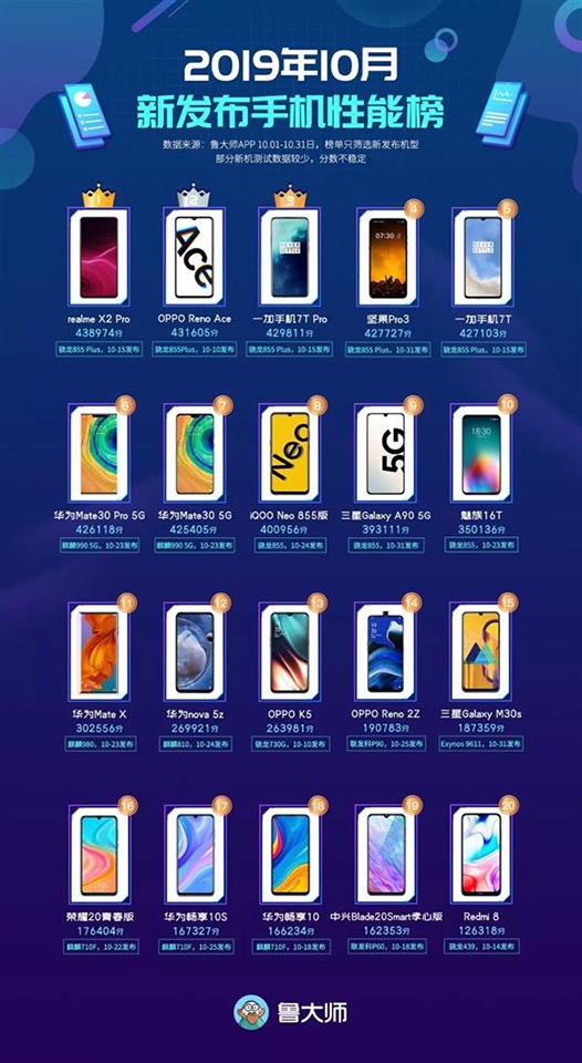Bảng xếp hạng 20 smartphone mạnh nhất