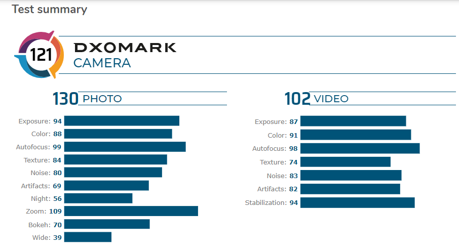 Điểm DxOMark của Mi CC9 Pro