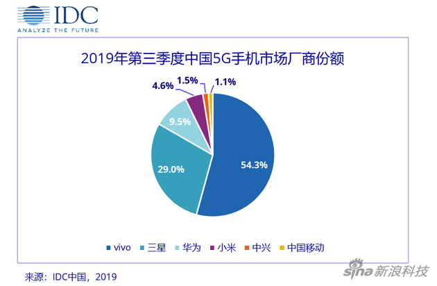 Vivo vươn mình thành hãng smartphone 5G hàng đầu thế giới hiện nay 1