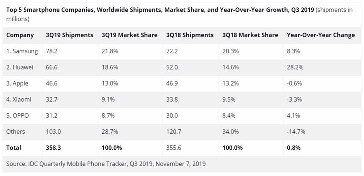 IDC: Thị trường smartphone tăng trưởng nhẹ trong Q3/2019