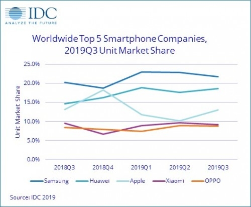 IDC: Thị trường smartphone tăng trưởng nhẹ trong Q3/2019