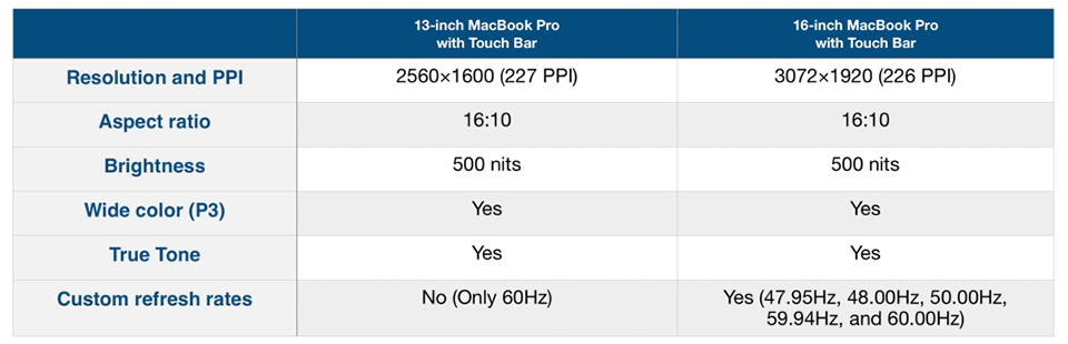 So sánh MacBook Pro 16 inch và MacBook Pro 13 inch (ảnh 3)