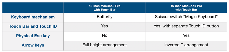 So sánh MacBook Pro 16 inch và MacBook Pro 13 inch (ảnh 6)