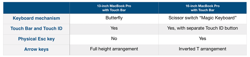 So sánh MacBook Pro 16 inch và MacBook Pro 13 inch (ảnh 7)