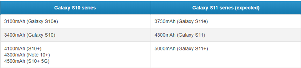 Dung lượng pin Galaxy S11 series