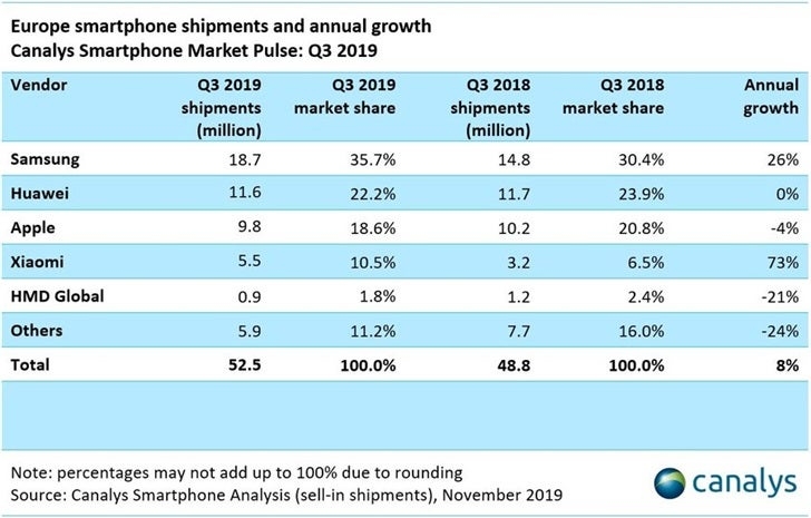 Xiaomi sẽ tập trung vào thị trường châu Âu vào năm 2020
