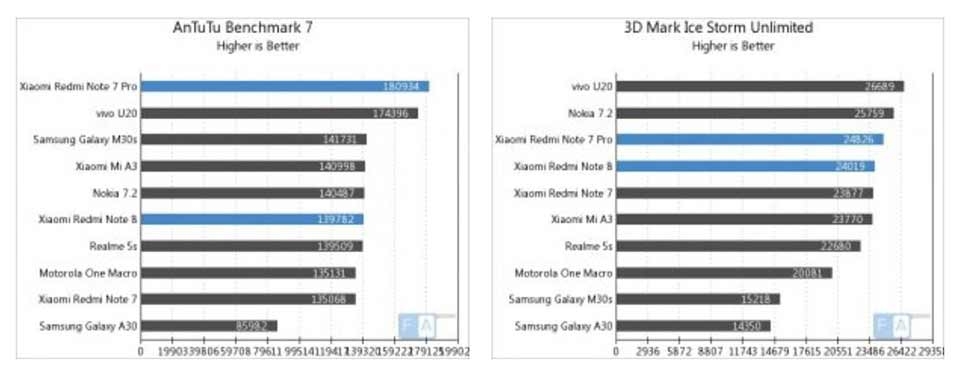 Redmi Note 7 Pro vs Redmi Note 8 Redmi Note 7 Pro vs Redmi Note 8