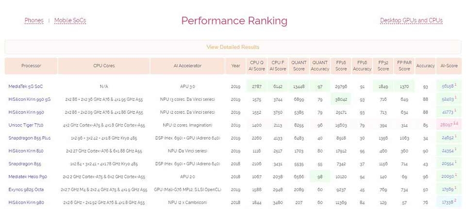 MediaTek 5G SoC MediaTek 5G SoC