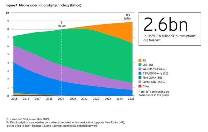 Ericsson dự báo lượng người dùng 5G sẽ vượt qua 2.6 tỷ vào năm 2025