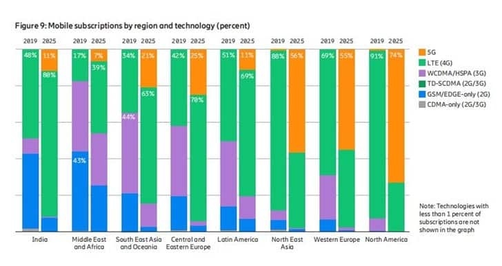 Ericsson dự báo lượng người dùng 5G sẽ vượt qua 2.6 tỷ vào năm 2025