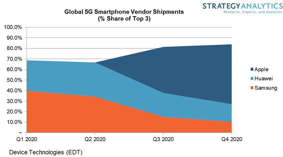 iPhone 12 có thể đưa Apple lên "đỉnh" thị trường smartphone 5G (ảnh 1)