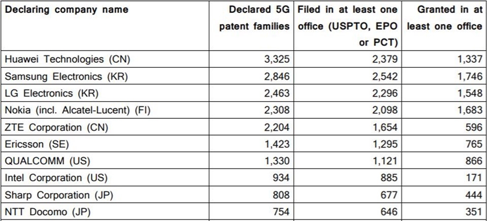 Huawei dẫn đầu về nộp đơn bằng sáng chế 5G