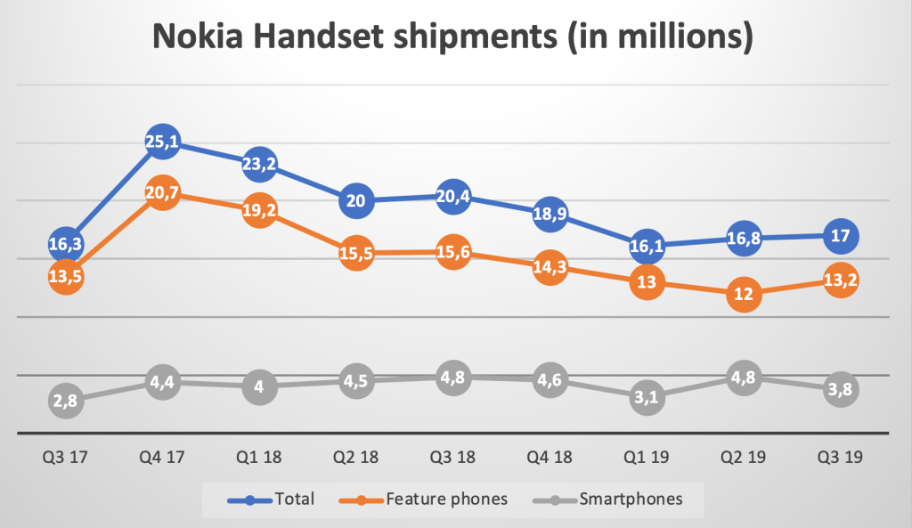 Nokia