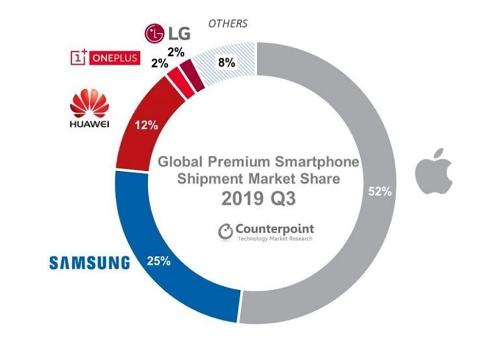 Apple vẫn dần đầu thị phần smartphone cao cấp (ảnh 2)