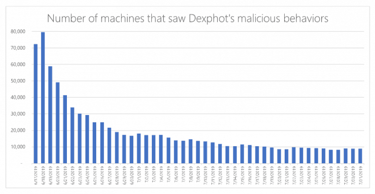 Microsoft cảnh báo mã độc Dexphot đã lây nhiễm gần 80.000 máy tính