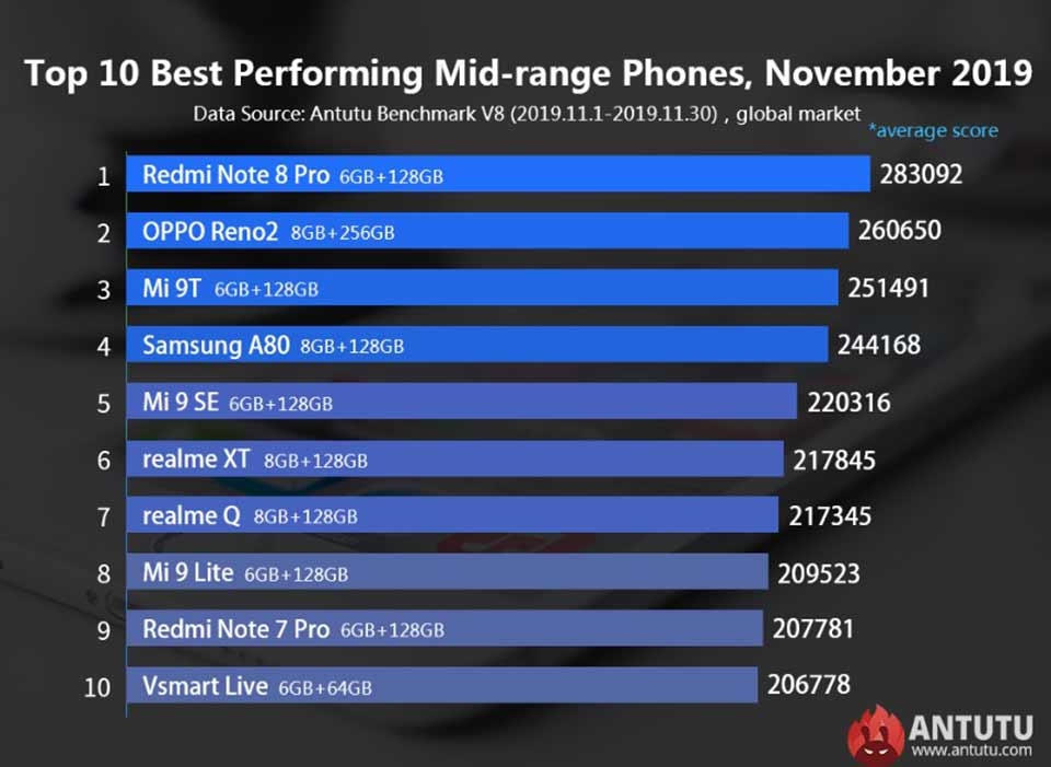 Top 10 smartphone tầm trung