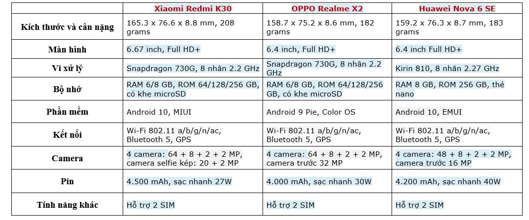 So sánh Redmi K30 vs Realme X2 vs Huawei Nova 6 SE: Smartphone nào ngon hơn?