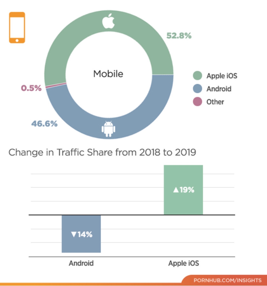 iPhone có tỷ lệ người dùng xem phim khiêu dâm nhiều hơn trên Android