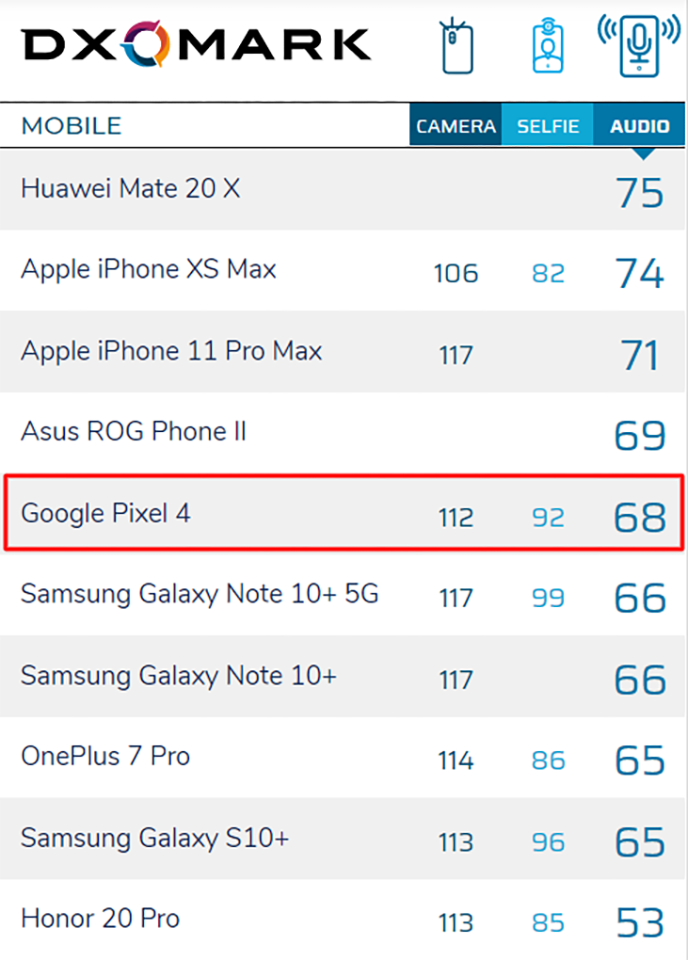 Google Pixel 4 đạt 68 điểm Audio (ảnh 1)