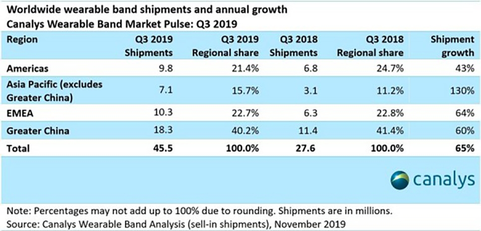 Xiaomi thống trị phân khúc thiết bị đeo tay trên toàn cầu trong Q3/2019 Xiaomi thống trị phân khúc thiết bị đeo tay trên toàn cầu trong Q3/2019