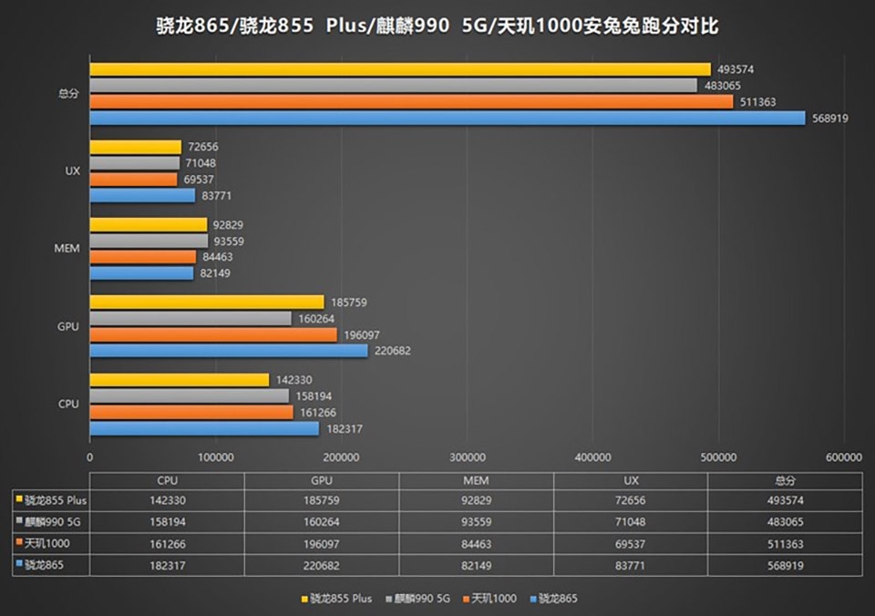 Điểm AnTuTu của Snapdragon 865 (ảnh 1) Điểm AnTuTu của Snapdragon 865 (ảnh 1)