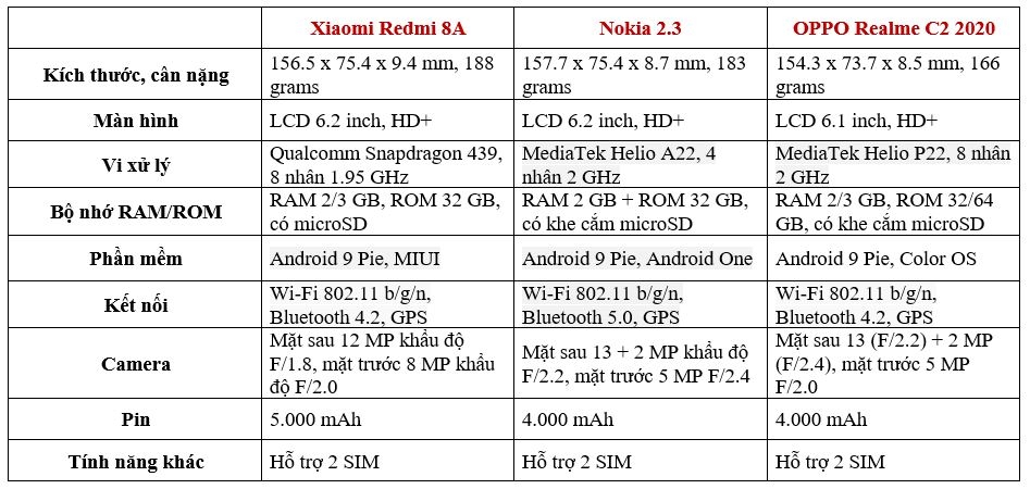 So sánh thông số kỹ thuật giữa bộ 3 smartphone giá rẻ Redmi 8A, Realme C2 2020 và Nokia 2.3