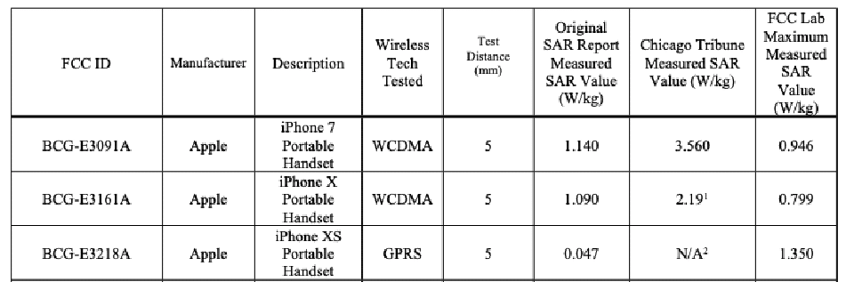 FCC cho biết iPhone không vượt quá giới hạn an toàn bức xạ FCC cho biết iPhone không vượt quá giới hạn an toàn bức xạ