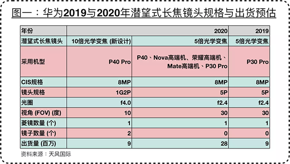 Camera Huawei P40 Pro sẽ hỗ trợ zoom quang 10x ấn tượng
