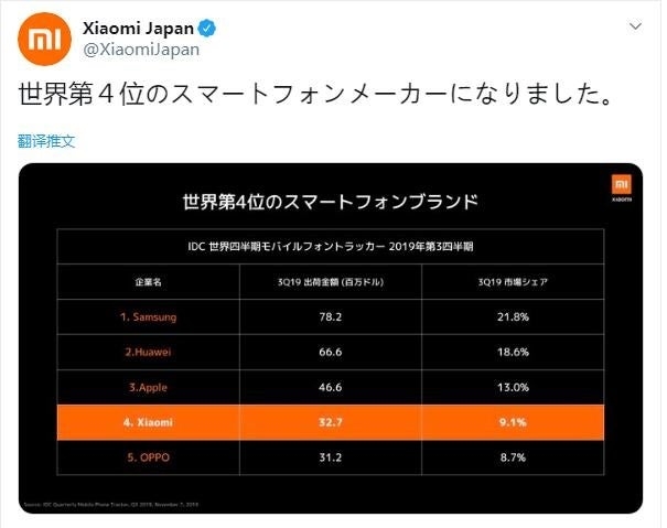 Xiaomi hiện là nhà sản xuất điện smartphone lớn thứ tư trên toàn cầu