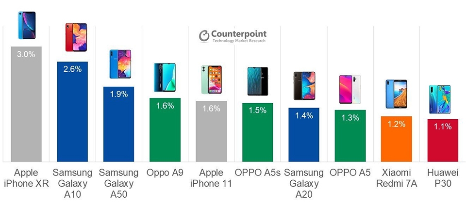 10 smartphone bán chạy nhất trong Q3/2019