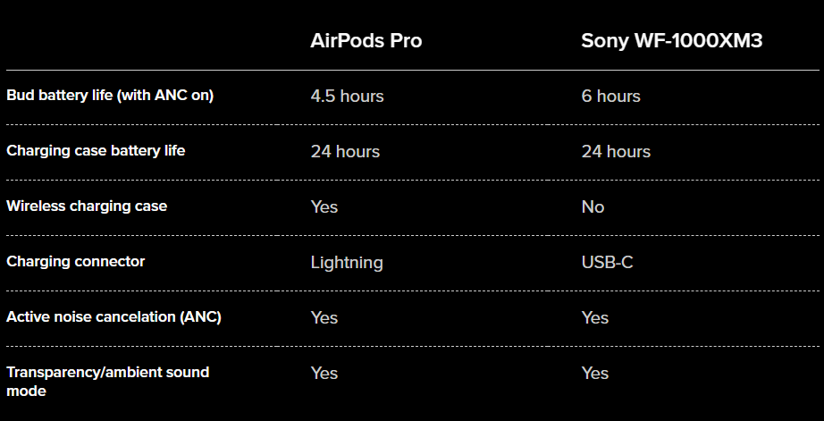 Sony WF-1000XM3 vs AirPods Pro 10