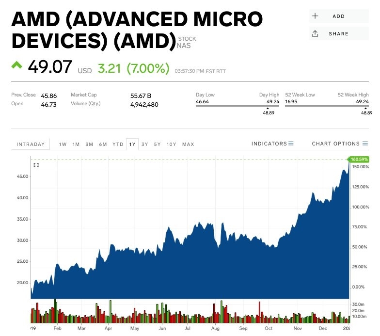 AMD