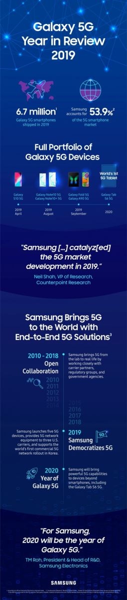 Samsung xuất xưởng 6.7 triệu smartphone 5G Samsung xuất xưởng 6.7 triệu smartphone 5G