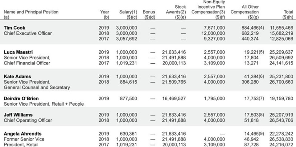 Lương các CEO câp cao của Apple