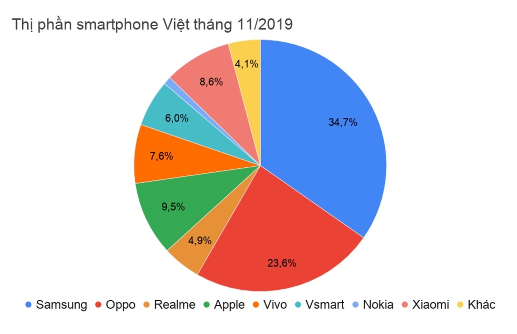 Thị trường smartphone Việt Nam phân hóa sau khi Vsmart xuất hiện