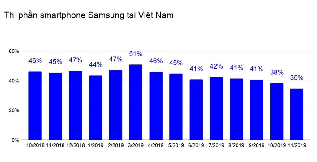 Thị trường smartphone Việt Nam phân hóa sau khi Vsmart xuất hiện 2