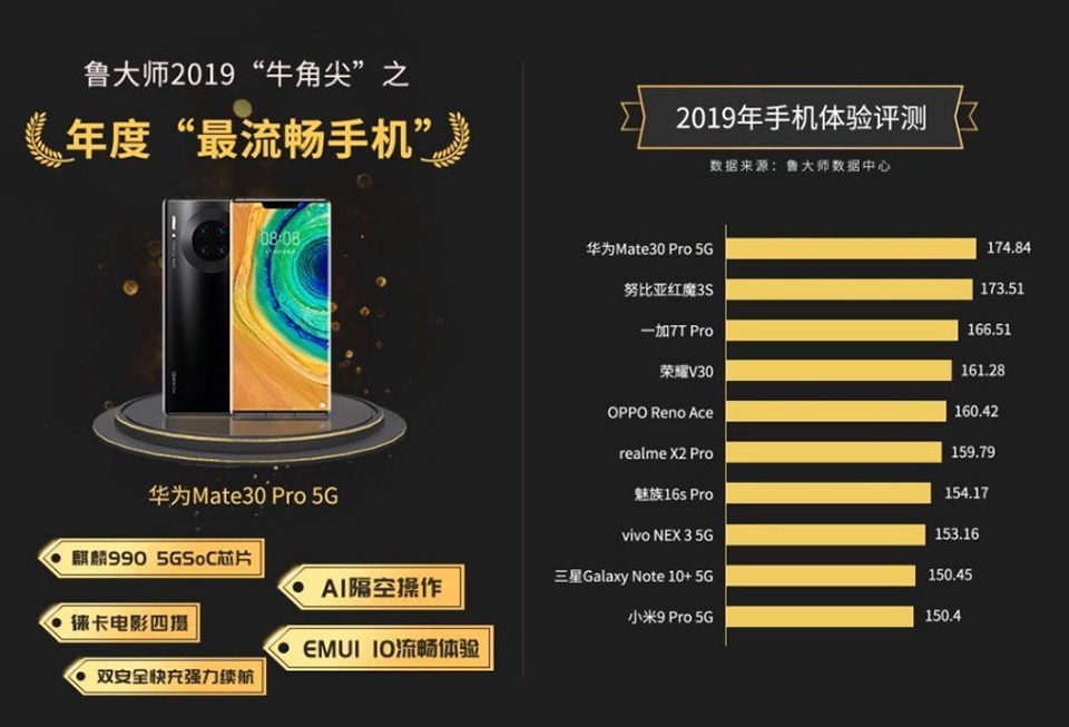 Huawei Mate 30 Pro 5G là smartphone mượt mà nhất