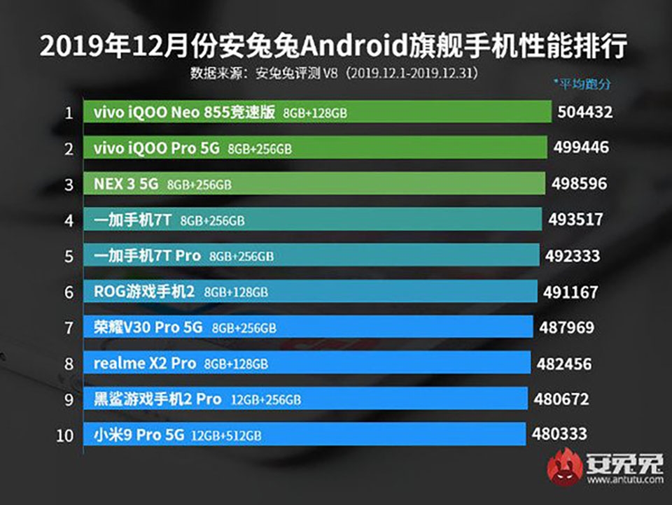 AnTuTu công bố 10 smartphone mạnh nhất tháng 12/2019 AnTuTu công bố 10 smartphone mạnh nhất tháng 12/2019