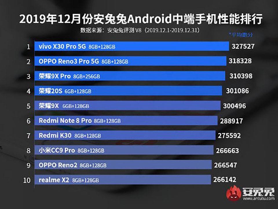 10 smartphone tầm trung mạnh nhất tháng 12/2019 10 smartphone tầm trung mạnh nhất tháng 12/2019